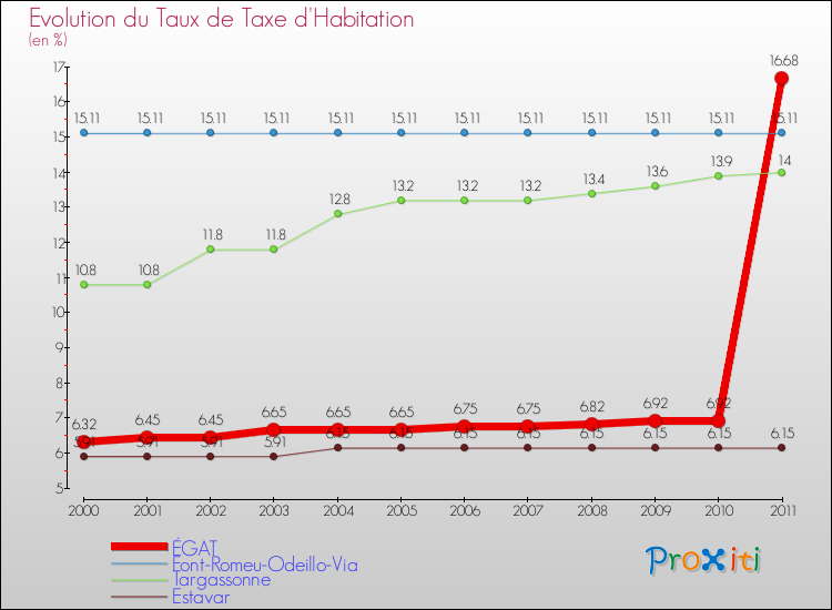 Evolution du taux de la taxe d'habitation pour ÉGAT et les communes proches Comparaison des taux de la taxe d'habitation pour ÉGAT et les communes voisines