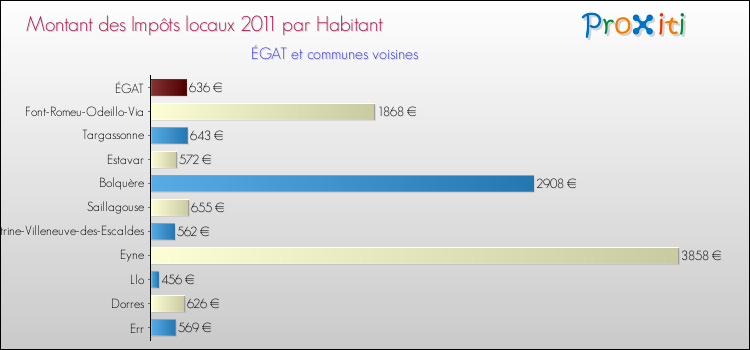Montant des impôts locaux par Habitant pour ÉGAT et les communes proches Comparaison des impôts locaux par habitant pour ÉGAT et les communes voisines