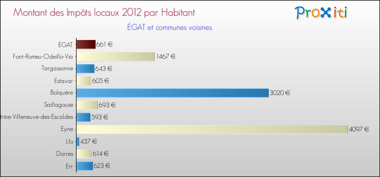 Montant des impôts locaux par Habitant pour ÉGAT et les communes proches Comparaison des impôts locaux par habitant pour ÉGAT et les communes voisines