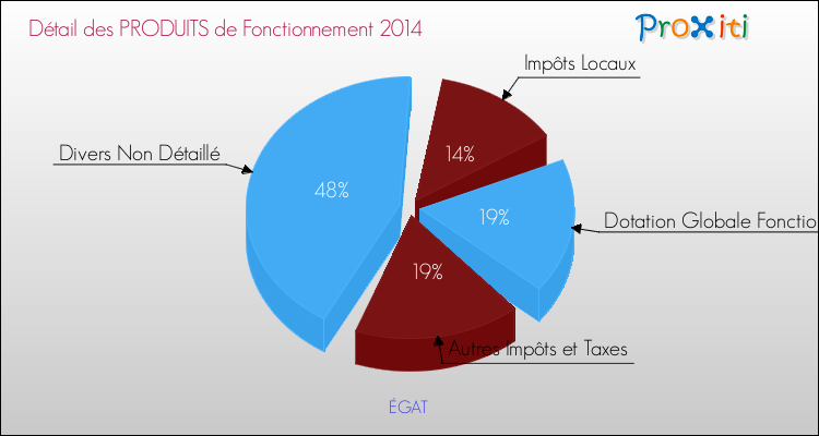 Décomposition du Budget de Fonctionnement 2014 de la commune de ÉGAT Budget de Fonctionnement 2014 pour la commune de ÉGAT
