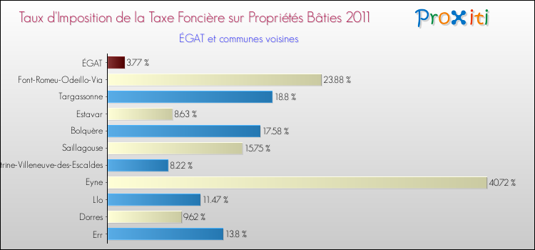 Taux d'imposition de la taxe foncière sur le bati 2011 pour ÉGAT et les communes proches Comparaison des taux d'imposition de la taxe foncière sur le bati 2011 pour ÉGAT et les communes voisines
