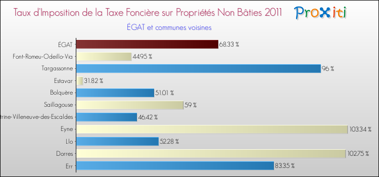 Taux d'imposition de la taxe foncière sur les immeubles et terrains non batis 2011 pour ÉGAT et les communes proches Comparaison des taux d'imposition de la taxe foncière sur les immeubles et terrains non batis 2011 pour ÉGAT et les communes voisines
