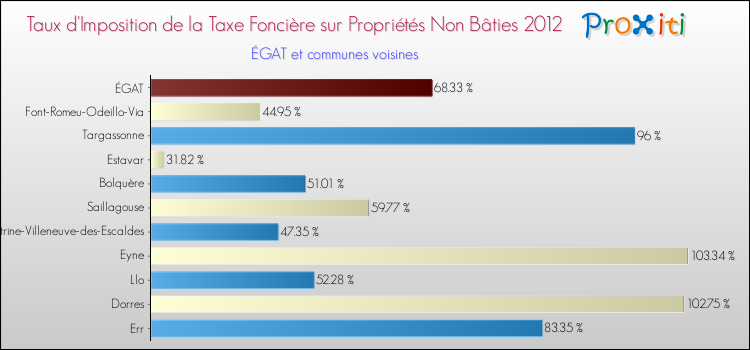 Taux d'imposition de la taxe foncière sur les immeubles et terrains non batis 2012 pour ÉGAT et les communes proches Comparaison des taux d'imposition de la taxe foncière sur les immeubles et terrains non batis 2012 pour ÉGAT et les communes voisines