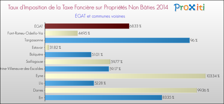 Taux d'imposition de la taxe foncière sur les immeubles et terrains non batis 2014 pour ÉGAT et les communes proches Comparaison des taux d'imposition de la taxe foncière sur les immeubles et terrains non batis 2014 pour ÉGAT et les communes voisines