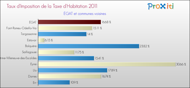 Taux d'imposition de la taxe d'habitation 2011 pour ÉGAT et les communes proches Comparaison des taux d'imposition de la taxe d'habitation 2011 pour ÉGAT et les communes voisines