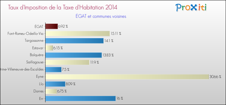 Taux d'imposition de la taxe d'habitation 2014 pour ÉGAT et les communes proches Comparaison des taux d'imposition de la taxe d'habitation 2014 pour ÉGAT et les communes voisines