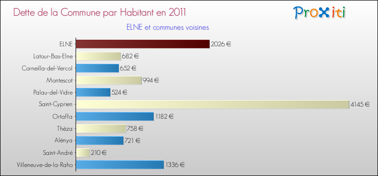 Dette par habitant de la commune en 2011 pour ELNE et les communes proches Comparaison de la dette par habitant de la commune en 2011 pour ELNE et les communes voisines