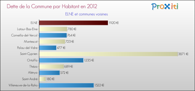 Dette par habitant de la commune en 2012 pour ELNE et les communes proches Comparaison de la dette par habitant de la commune en 2012 pour ELNE et les communes voisines