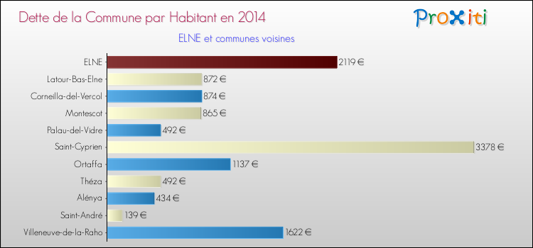 Dette par habitant de la commune en 2014 pour ELNE et les communes proches Comparaison de la dette par habitant de la commune en 2014 pour ELNE et les communes voisines