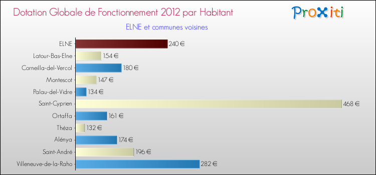 Montant des dotations globales de fonctionnement DGF par Habitant pour ELNE et les communes proches Comparaison des des dotations globales de fonctionnement DGF par habitant pour ELNE et les communes voisines