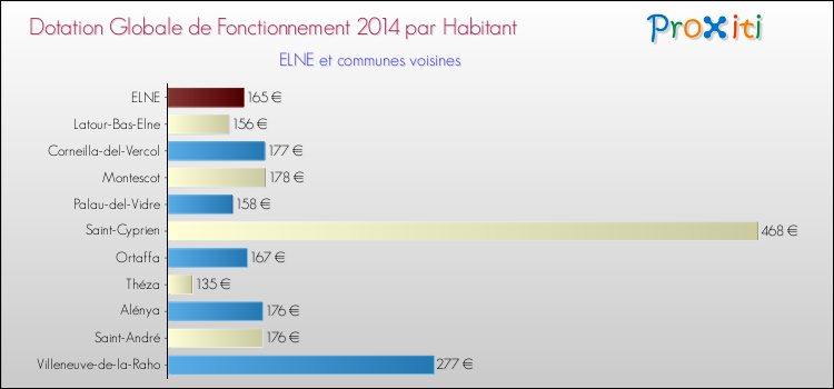 Montant des dotations globales de fonctionnement DGF par Habitant pour ELNE et les communes proches en 2014. Comparaison des des dotations globales de fonctionnement DGF par habitant pour ELNE et les communes voisines en 2014.