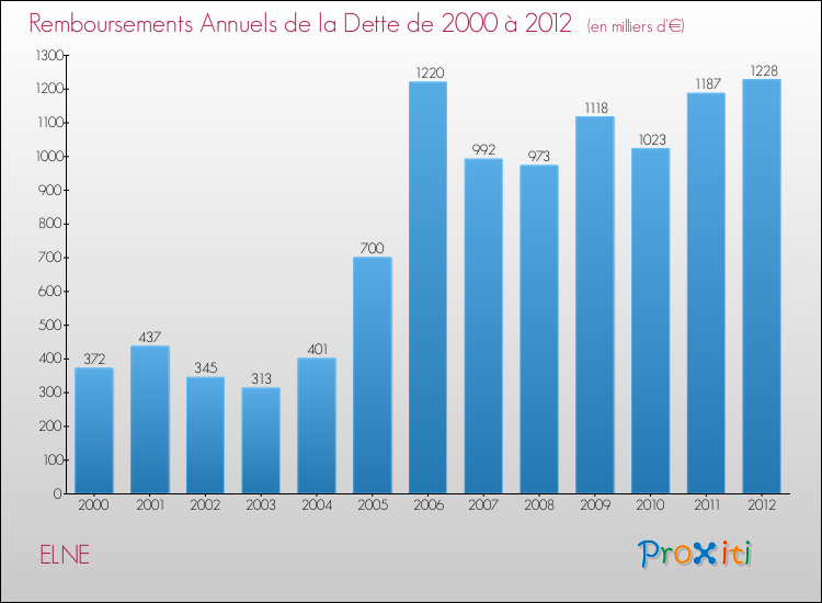 Evolution de l'annuité de la dette pour la commune de ELNE de 2000 à 2012 Annuités de la dette pour ELNE de 2000 à 2012