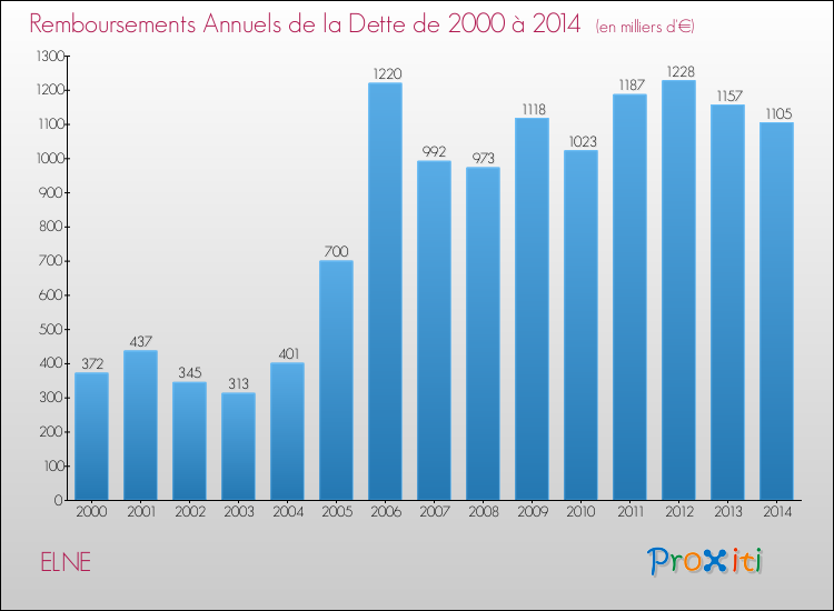 Evolution de l'annuité de la dette pour la commune de ELNE de 2000 à 2014 Annuités de la dette pour ELNE de 2000 à 2014