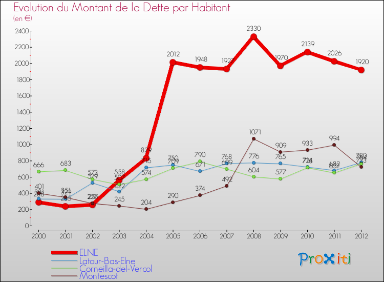 Evolution de la dette par habitant pour la commune de ELNE et les communes proches de 2000 à 2012 Comparaison de la dette par habitant pour ELNE et les communes voisines de 2000 à 2012