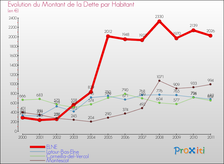 Evolution de la dette par habitant pour la commune de ELNE et les communes proches Comparaison de la dette par habitant pour ELNE et les communes voisines