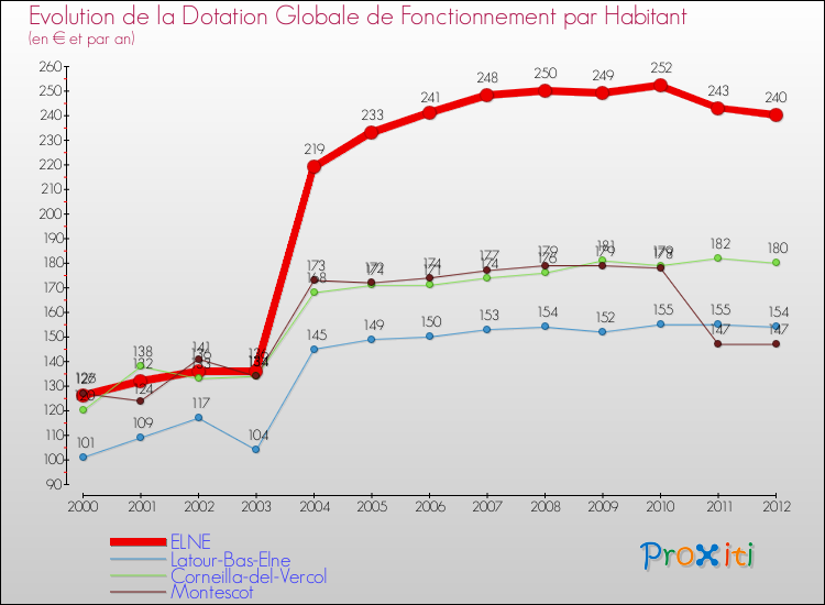 Evolution et montant de la dotation globale de fonctionnement par Habitant pour ELNE et les communes proches Comparaison des dotations globales de fonctionnement par habitant pour ELNE et les communes voisines
