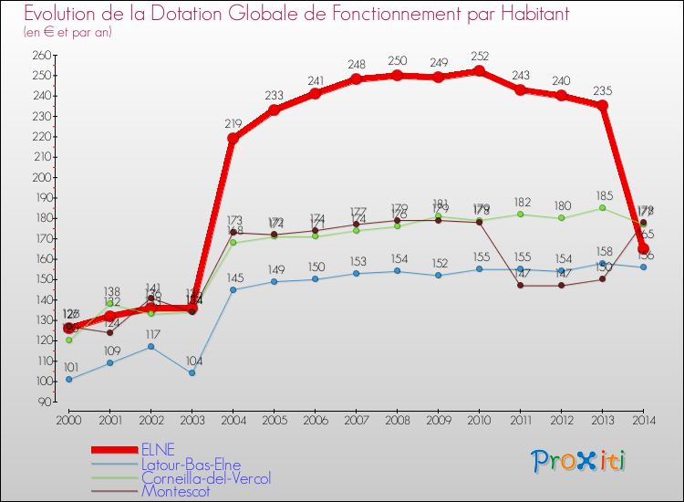 Evolution et montant de la dotation globale de fonctionnement par Habitant pour ELNE et les communes proches de 2000 à 2014. Comparaison des dotations globales de fonctionnement par habitant pour ELNE et les communes voisines de 2000 à 2014.