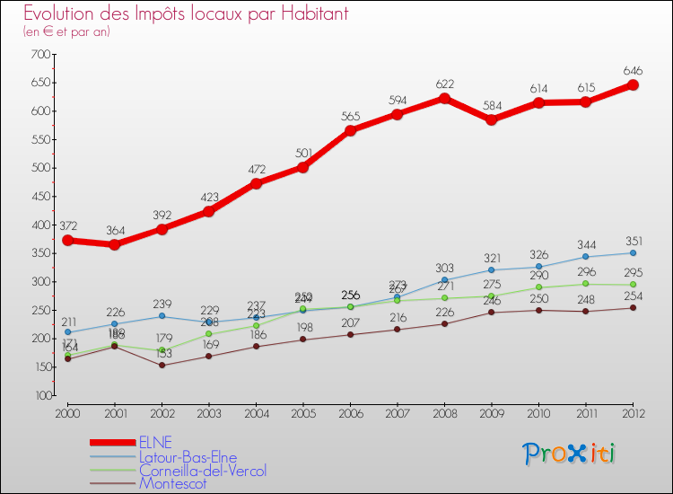 Evolution et montant des impôts locaux par Habitant pour ELNE et les communes proches Comparaison des impôts locaux par habitant pour ELNE et les communes voisines