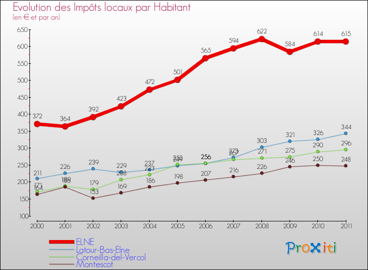 Evolution et montant des impôts locaux par Habitant pour ELNE et les communes proches Comparaison des impôts locaux par habitant pour ELNE et les communes voisines