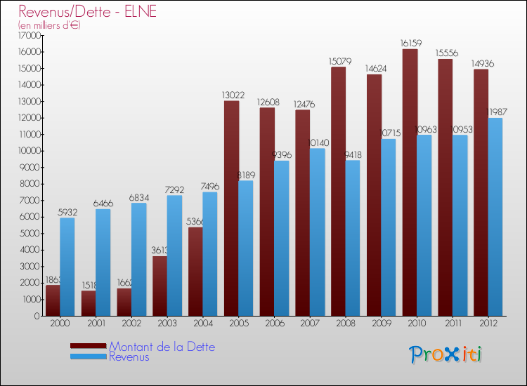 Evolution comparée de la dette et des revenus pour la commune de ELNE de 2000 à 2012 Comparaison de la dette et des revenus pour ELNE de 2000 à 2012