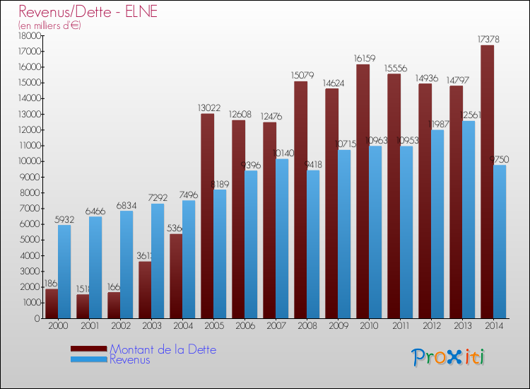 Evolution comparée de la dette et des revenus pour la commune de ELNE de 2000 à 2014 Comparaison de la dette et des revenus pour ELNE de 2000 à 2014