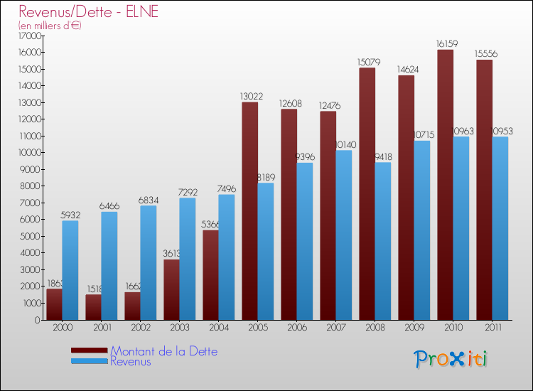 Evolution comparée de la dette et des revenus pour la commune de ELNE de 2000 à 2011 Comparaison de la dette et des revenus pour ELNE de 2000 à 2011