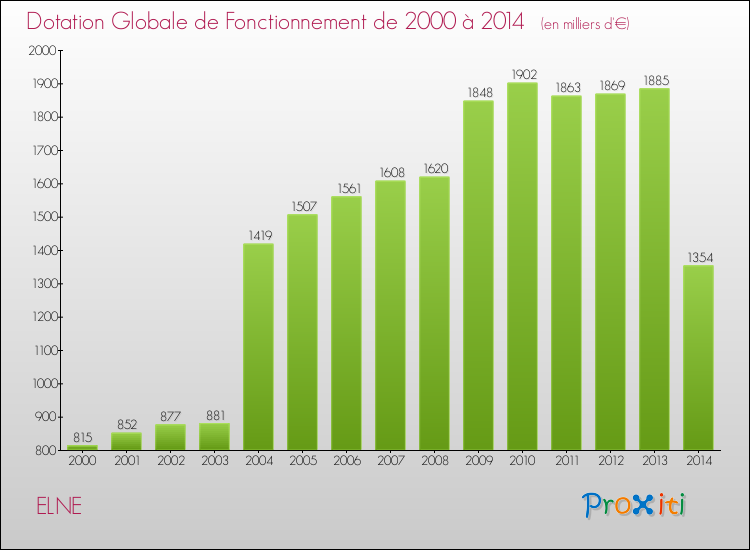 Evolution du montant de la Dotation Globale de Fonctionnement pour la commune de ELNE de 2000 à 2014 Evolution du montant de la Dotation Globale de Fonctionnement pour ELNE de 2000 à 2014