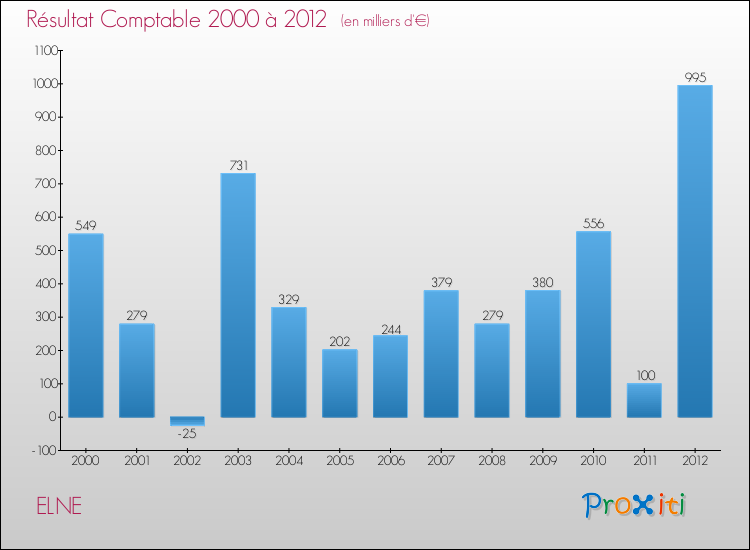Evolution du résultat comptable pour la commune de ELNE de 2000 à 2012 Evolution du résultat comptable pour ELNE de 2000 à 2012