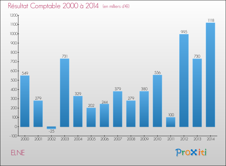 Evolution du résultat comptable pour la commune de ELNE de 2000 à 2014 Evolution du résultat comptable pour ELNE de 2000 à 2014
