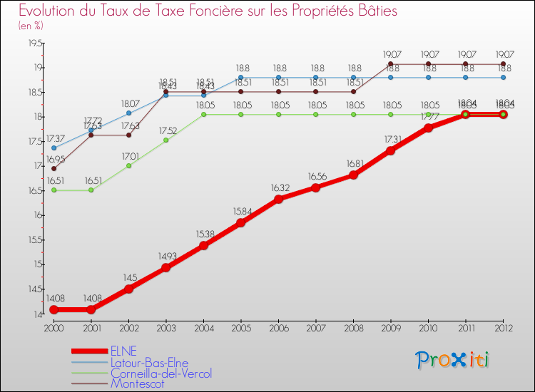 Evolution du taux de la taxe foncière sur le bati pour ELNE et les communes proches de 2000 à 2012 Comparaison des taux de taxe foncière sur le bati pour ELNE et les communes voisines de 2000 à 2012