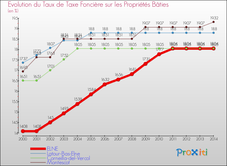 Evolution du taux de la taxe foncière sur le bati pour ELNE et les communes proches de 2000 à 2014 Comparaison des taux de taxe foncière sur le bati pour ELNE et les communes voisines de 2000 à 2014