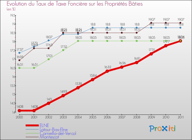 Evolution du taux de la taxe foncière sur le bati pour ELNE et les communes proches Comparaison des taux de taxe foncière sur le bati pour ELNE et les communes voisines