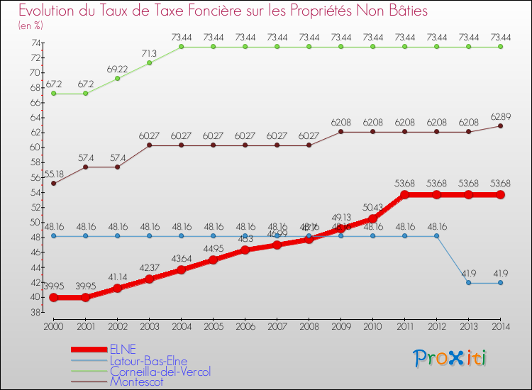 Evolution du taux de la taxe foncière sur les immeubles et terrains non batis pour ELNE et les communes proches de 2000 à 2014 Comparaison des taux de la taxe foncière sur les immeubles et terrains non batis pour ELNE et les communes voisines de 2000 à 2014