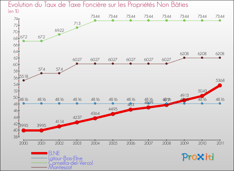 Evolution du taux de la taxe foncière sur les immeubles et terrains non batis pour ELNE et les communes proches Comparaison des taux de la taxe foncière sur les immeubles et terrains non batis pour ELNE et les communes voisines