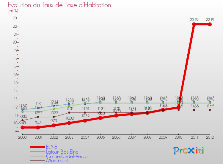 Evolution du taux de la taxe d'habitation pour ELNE et les communes proches Comparaison des taux de la taxe d'habitation pour ELNE et les communes voisines