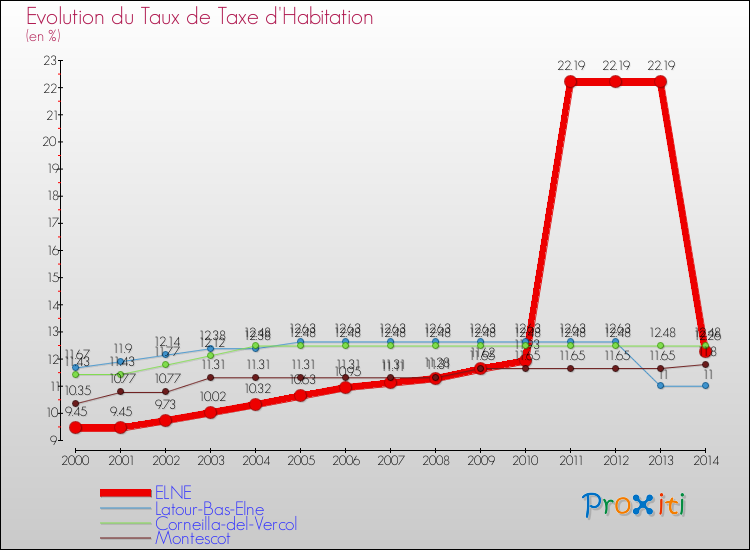 Evolution du taux de la taxe d'habitation pour ELNE et les communes proches de 2000 à 2014 Comparaison des taux de la taxe d'habitation pour ELNE et les communes voisines de 2000 à 2014