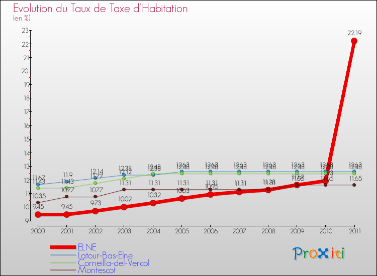 Evolution du taux de la taxe d'habitation pour ELNE et les communes proches Comparaison des taux de la taxe d'habitation pour ELNE et les communes voisines