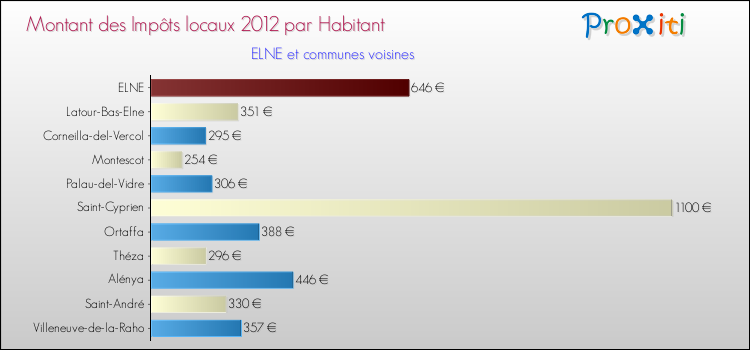 Montant des impôts locaux par Habitant pour ELNE et les communes proches Comparaison des impôts locaux par habitant pour ELNE et les communes voisines