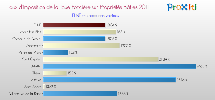 Taux d'imposition de la taxe foncière sur le bati 2011 pour ELNE et les communes proches Comparaison des taux d'imposition de la taxe foncière sur le bati 2011 pour ELNE et les communes voisines