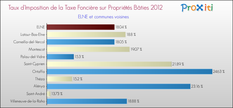 Taux d'imposition de la taxe foncière sur le bati 2012 pour ELNE et les communes proches Comparaison des taux d'imposition de la taxe foncière sur le bati 2012 pour ELNE et les communes voisines