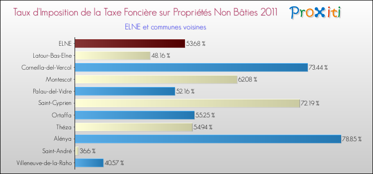 Taux d'imposition de la taxe foncière sur les immeubles et terrains non batis 2011 pour ELNE et les communes proches Comparaison des taux d'imposition de la taxe foncière sur les immeubles et terrains non batis 2011 pour ELNE et les communes voisines