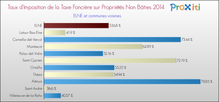 Taux d'imposition de la taxe foncière sur les immeubles et terrains non batis 2014 pour ELNE et les communes proches Comparaison des taux d'imposition de la taxe foncière sur les immeubles et terrains non batis 2014 pour ELNE et les communes voisines