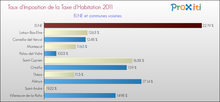 Taux d'imposition de la taxe d'habitation 2011 pour ELNE et les communes proches Comparaison des taux d'imposition de la taxe d'habitation 2011 pour ELNE et les communes voisines