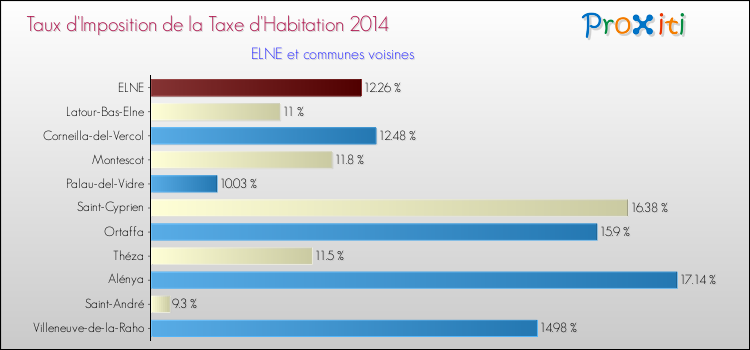 Taux d'imposition de la taxe d'habitation 2014 pour ELNE et les communes proches Comparaison des taux d'imposition de la taxe d'habitation 2014 pour ELNE et les communes voisines