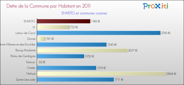 Dette par habitant de la commune en 2011 pour ENVEITG et les communes proches Comparaison de la dette par habitant de la commune en 2011 pour ENVEITG et les communes voisines