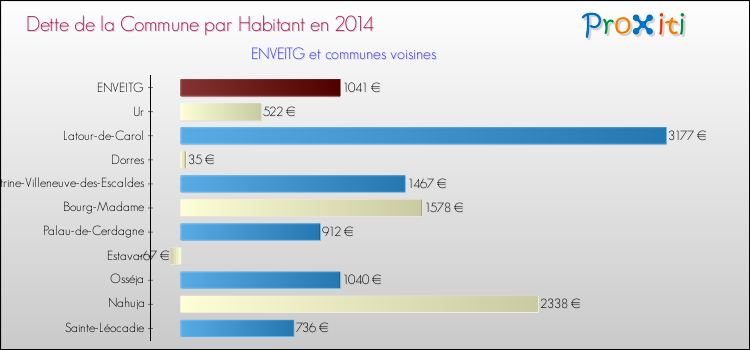 Dette par habitant de la commune en 2014 pour ENVEITG et les communes proches Comparaison de la dette par habitant de la commune en 2014 pour ENVEITG et les communes voisines