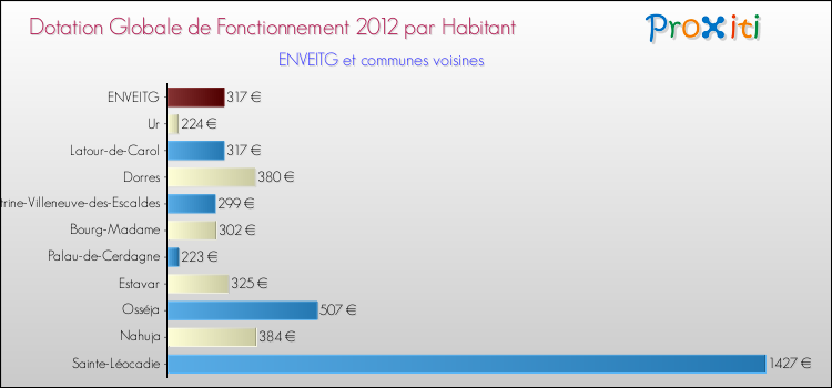 Montant des dotations globales de fonctionnement DGF par Habitant pour ENVEITG et les communes proches Comparaison des des dotations globales de fonctionnement DGF par habitant pour ENVEITG et les communes voisines