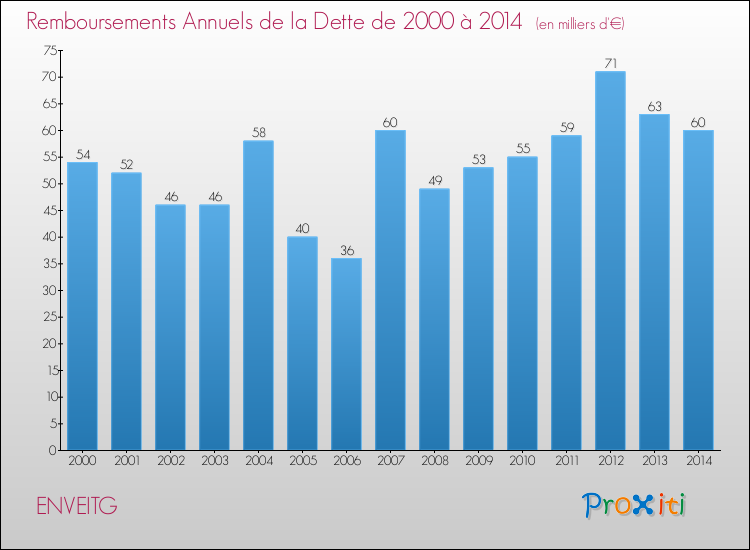Evolution de l'annuité de la dette pour la commune de ENVEITG de 2000 à 2014 Annuités de la dette pour ENVEITG de 2000 à 2014