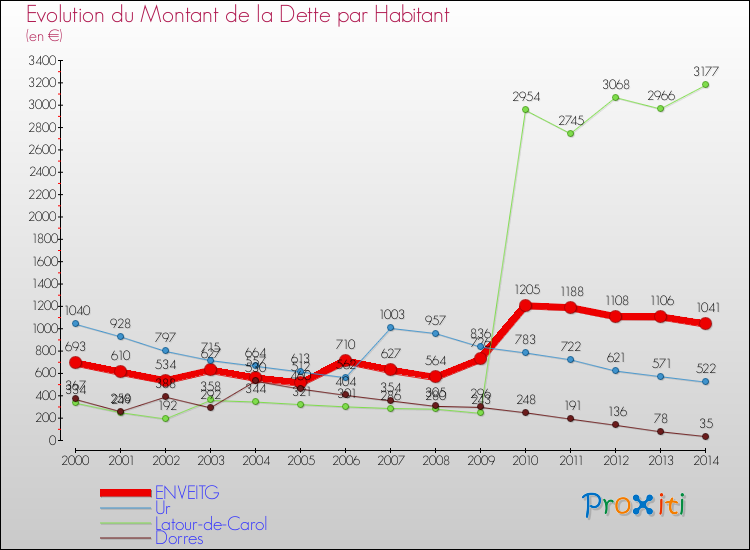 Evolution de la dette par habitant pour la commune de ENVEITG et les communes proches de 2000 à 2014 Comparaison de la dette par habitant pour ENVEITG et les communes voisines de 2000 à 2014