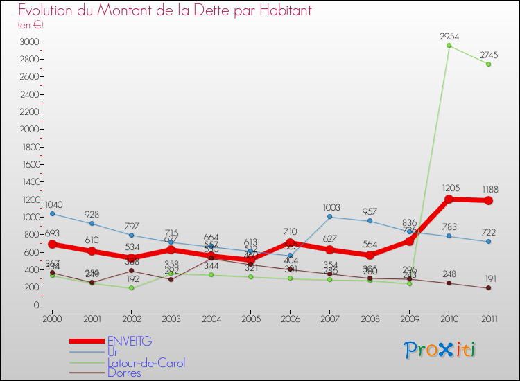 Evolution de la dette par habitant pour la commune de ENVEITG et les communes proches Comparaison de la dette par habitant pour ENVEITG et les communes voisines
